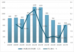 2017年水電投資扭轉下降頹勢，未來水力發(fā)電經濟效益、生態(tài)效益將雙重增長【圖】