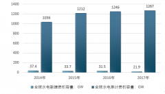 2017年世界水電區(qū)域結構：中國占比第一！我國水電須適應全球數字化、綠色發(fā)展趨勢【圖】