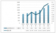 2018年全球游戲收入將達到1379億美元：中國連續(xù)三年成為全球游戲收入第一大國，廣東省游戲產業(yè)占據中國游戲產業(yè)絕對領導地位【圖】