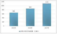 全球公有云市場規(guī)模將在2024年達(dá)到3968億美元，以中國、印度為代表的云計算新興國家高速增長【圖】