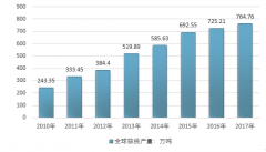 世界核桃產(chǎn)量穩(wěn)健增長，2017年全球核桃產(chǎn)量達(dá)764.76萬噸，美國是全球最大的核桃出口國【圖】