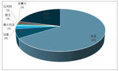 美國年采漿能力占全球總采漿量約66%，2017年全球血液制品規(guī)模達(dá)356億美元，市場集中度高【圖】