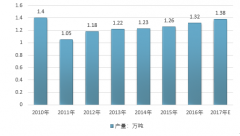 2017年意大利核桃產(chǎn)量在1.38萬噸，核桃進(jìn)口量達(dá)4.41萬噸，核桃消費(fèi)主要依賴進(jìn)口【圖】
