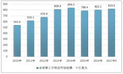 2017年全球第三方物流市場規(guī)模達(dá)8196億美元左右，DHL排全球首位【圖】