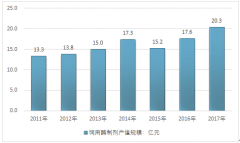 飼用酶制劑行業(yè)監(jiān)管體制和標(biāo)準(zhǔn)不斷完善 行業(yè)規(guī)模逐步增加 2017年產(chǎn)值超20億元【圖】
