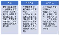 中國(guó)生物刺激素行業(yè)處于快速增長(zhǎng)階段 目前規(guī)模約10億元【圖】