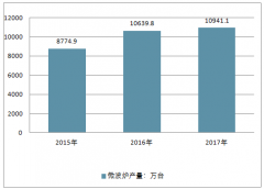 2017年中國(guó)微波爐認(rèn)知度及2018年1-8月微波爐網(wǎng)絡(luò)零售情況分析【圖】