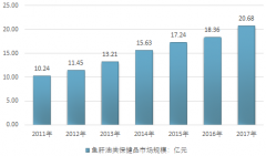 2017年中國(guó)魚肝油類嬰幼兒保健品市場(chǎng)規(guī)模增速超過12.00%，2020年規(guī)模接近25億元【圖】