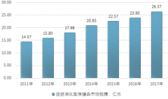 2020年中國(guó)嬰幼兒促消化保健品規(guī)模超過30億元，增長(zhǎng)趨勢(shì)迅速【圖】