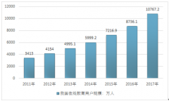 “資本寒冬季”，在線教育機(jī)構(gòu)24個(gè)小時(shí)獲3億元投資，在線教育行業(yè)未來可期【圖】