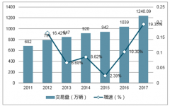 2018年上半年二手車交易量、二手車電商市場(chǎng)現(xiàn)狀及未來發(fā)展趨勢(shì)分析【圖】