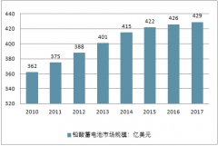 中國(guó)儲(chǔ)能型鉛酸蓄電池行業(yè)發(fā)展前景分析 鋰離子電池將成理想選擇【圖】