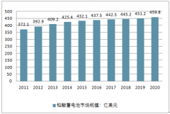 中國(guó)鉛酸蓄電池行業(yè)發(fā)展趨勢(shì) 行業(yè)集中度有望得到提高【圖】