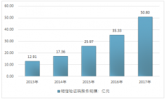 中國(guó)企業(yè)短信服務(wù)行業(yè)發(fā)展歷程及2017年細(xì)分市場(chǎng)規(guī)模分析【圖】