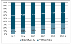 2018年上半年中央空調(diào)多聯(lián)機(jī)市場(chǎng)現(xiàn)狀及發(fā)展趨勢(shì)分析【圖】