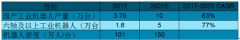 2017年中國(guó)工業(yè)機(jī)器人銷量13.8 萬(wàn)臺(tái)，同比增長(zhǎng)58.62%，是全球主要市場(chǎng)規(guī)模最大、增速最快的國(guó)家【圖】