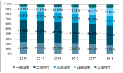 2018年上半年三四五線城市票房占比 43.16%，三四線城市電影市場(chǎng)的不斷提升【圖】