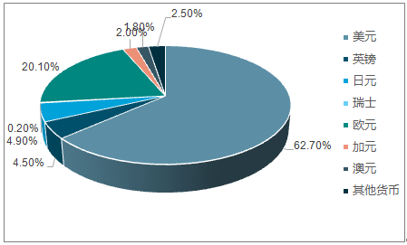 全球外汇储备中美元储备占比高达63%