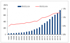 2017年我國(guó)財(cái)險(xiǎn)保費(fèi)占GDP的 1.27%，保費(fèi)規(guī)模年化復(fù)合增長(zhǎng)率為 18.18%，增長(zhǎng)速度領(lǐng)先部分發(fā)達(dá)國(guó)家，財(cái)產(chǎn)保險(xiǎn)也迎來(lái)了轉(zhuǎn)型發(fā)展的機(jī)會(huì)了 【圖】