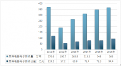 2017年電子廢棄物行業(yè)發(fā)展階段及回收量、回收規(guī)模分析【圖】