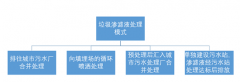 2018年垃圾滲濾液行業(yè)規(guī)模還將擴(kuò)大，滲濾液處理量快速增長(zhǎng)【圖】