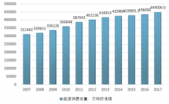 我國(guó)可再生能源產(chǎn)業(yè)發(fā)展態(tài)勢(shì)良好，2017年全國(guó)發(fā)電總量突破22015億千瓦時(shí)，水電、風(fēng)電、光伏發(fā)電全球持續(xù)領(lǐng)先【圖】