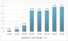 2017年中國(guó)電子認(rèn)證行業(yè)證書(shū)持有量趨于平穩(wěn) 但市場(chǎng)規(guī)模仍高速增長(zhǎng)【圖】