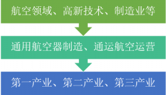 通用航空商業(yè)模式多元化發(fā)展，農(nóng)林牧漁領(lǐng)域需求空間大【圖】