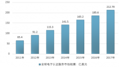 2017年全球電子認(rèn)證服務(wù)行業(yè)發(fā)展迅速 龍頭企業(yè)獲益明顯【圖】