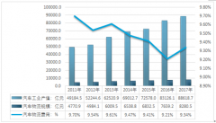 2017年我國(guó)汽車業(yè)物流費(fèi)用率下降至9.3%，未來(lái)將向精益化、標(biāo)準(zhǔn)化、信息化發(fā)展【圖】