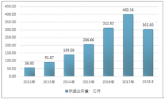 2018年1-8月我國快遞單價下滑至12.28元/件，價格戰(zhàn)將不利于快遞行業(yè)長遠發(fā)展【圖】