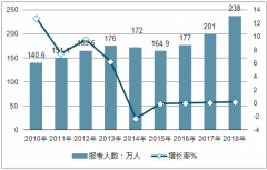 2018年全國(guó)考研報(bào)考人數(shù)、各省市考研報(bào)考人數(shù)、歷年考研錄取率、全日制及非全日制碩士研究生比例及考研動(dòng)機(jī)分析【圖】