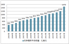 我國腫瘤患病人數(shù)居全球之首，抗癌藥市場不斷壯大，預(yù)計2022年市場規(guī)模將突破2000億元【圖】