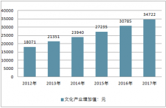 2017年全國文化及相關(guān)產(chǎn)業(yè)增加值為34722億元，占GDP的比重為4.2% ，文化產(chǎn)業(yè)規(guī)模不斷擴大【圖】