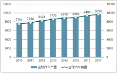 2017年全球及中國汽車工業(yè)行業(yè)發(fā)展概況分析【圖】