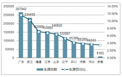 中國二手車市場電商車源量、車源百分比、二手車交易量情況及二手車電商未來發(fā)展分析【圖】
