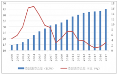 2017年全球及中國能源消費情況及天然氣產(chǎn)量、消費量情況分析【圖】