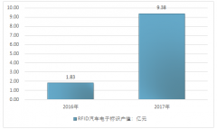 2017年RFID汽車電子標識行業(yè)供需形勢分析【圖】