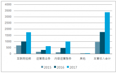 “付費收入+廣告收入”雙驅(qū)動凸顯行業(yè)潛力空間 互聯(lián)網(wǎng)視頻用戶付費比不付費用戶比例明顯減少【圖】