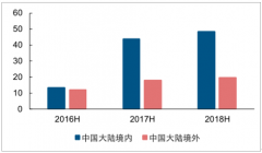 估計(jì)2018酒店業(yè)務(wù)收入為37.00至40.90億元，增長(zhǎng)4%-15%【圖】