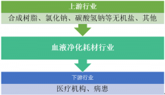 我國(guó)血液凈化耗材行業(yè)產(chǎn)業(yè)鏈分析：上游產(chǎn)業(yè)的變動(dòng)對(duì)行業(yè)影響不大、下游需求直線上升【圖】