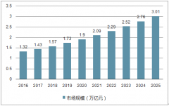 中國(guó)長(zhǎng)租行業(yè)市場(chǎng)規(guī)模預(yù)計(jì)在2020年其市場(chǎng)規(guī)模或?qū)⑦_(dá)1.90萬億元，2025年將達(dá)3.01萬億【圖】