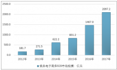 B2B電商增長強(qiáng)勁 產(chǎn)業(yè)結(jié)構(gòu)日趨合理【圖】