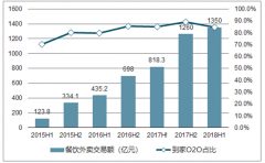 隨著外賣市場的逐漸普及 2018年在線餐飲外賣市場規(guī)模將有望突破2500億元【圖】