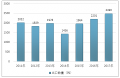 鼓勵型的竹產(chǎn)品出口政策下，2017年主要竹產(chǎn)品（鮮或冷藏的竹筍、鹽水竹筍、已裝拼的竹制地板）出口數(shù)量、金額以及均價情況【圖】