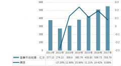 我國是蓮藕產(chǎn)銷大國，近年來蓮藕消費(fèi)量持續(xù)增長，其中鮮食仍是最主要的消費(fèi)方式，深加工領(lǐng)域仍有較大空間【圖】