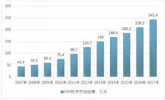2017年我國ERP軟件市場規(guī)模超過240億元，專用型ERP軟件產(chǎn)品將成為市場主流【圖】