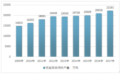 2017年我國(guó)飼用脫霉劑達(dá)到14.4億元，養(yǎng)殖場(chǎng)脫霉劑普及率的提升成為產(chǎn)業(yè)增長(zhǎng)的主要?jiǎng)恿Α緢D】