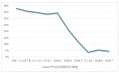 PPP項(xiàng)目投資企穩(wěn)，生態(tài)環(huán)保以及養(yǎng)老PPP入庫(kù)項(xiàng)目有望繼續(xù)擴(kuò)充規(guī)?！緢D】