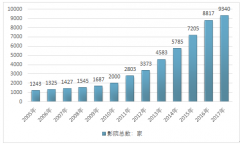 2017年我國(guó)爆米花產(chǎn)業(yè)規(guī)模接近130億元，電影院線成為爆米花產(chǎn)品重要銷售渠道之一【圖】
